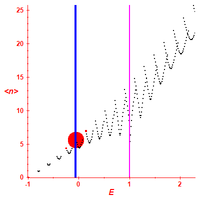 Peres lattice <N>